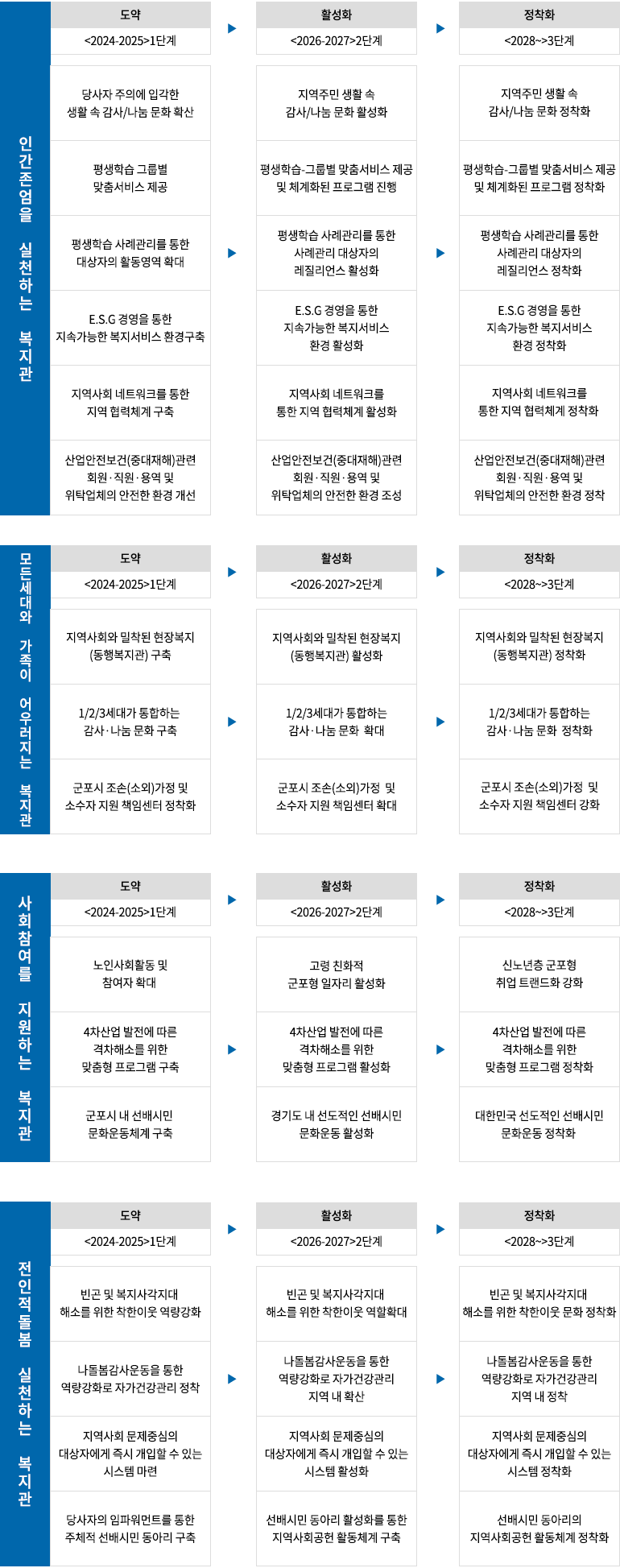 비전의 추진방향