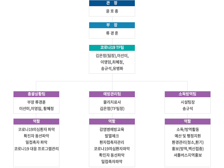 코로나19 펜데믹 대응 조직도